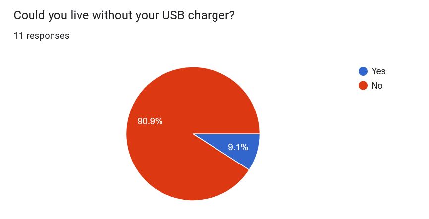 Survey Results